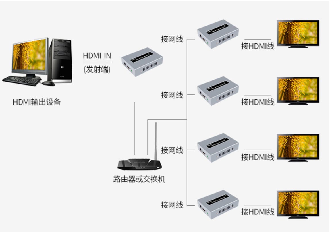 Extensores HDMI a Cat6 con función Cascada (240M)